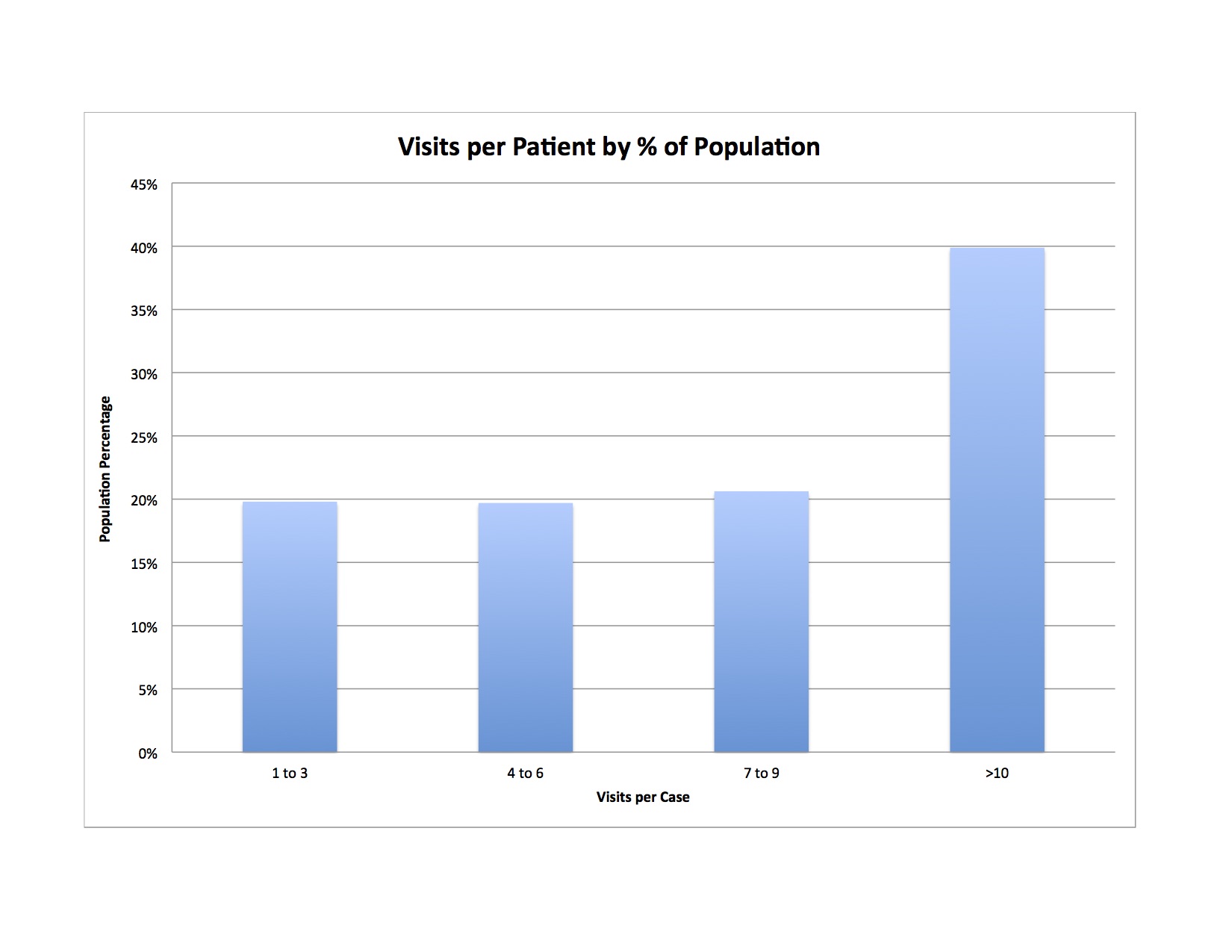 Visits-per-Patient-by---of-population